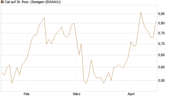 Call auf Dt. Post [Morgan Stanley & Co. Int. plc] Chart