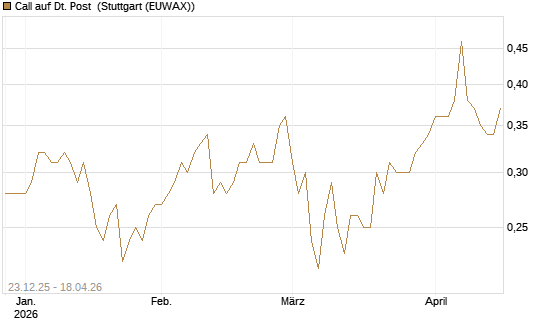 Call auf Dt. Post [Morgan Stanley & Co. Int. plc] Chart