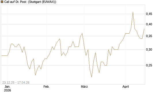 Call auf Dt. Post [Morgan Stanley & Co. Int. plc] Chart