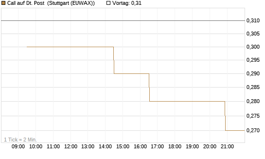 Call auf Dt. Post [Morgan Stanley & Co. Int. plc] Chart