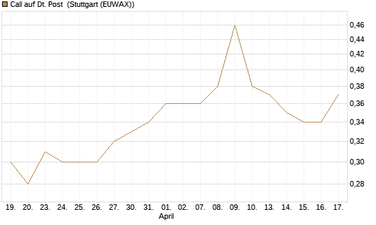 Call auf Dt. Post [Morgan Stanley & Co. Int. plc] Chart