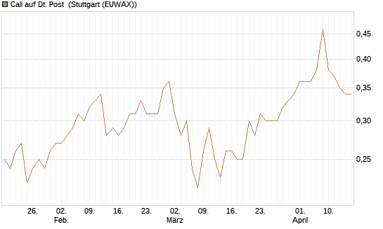 Call auf Dt. Post [Morgan Stanley & Co. Int. plc] Chart