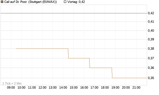 Call auf Dt. Post [Morgan Stanley & Co. Int. plc] Chart