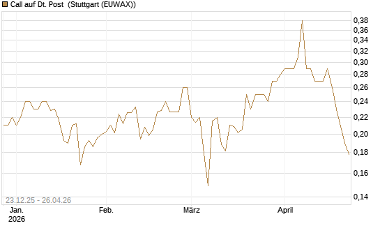 Call auf Dt. Post [Morgan Stanley & Co. Int. plc] Chart