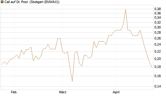 Call auf Dt. Post [Morgan Stanley & Co. Int. plc] Chart