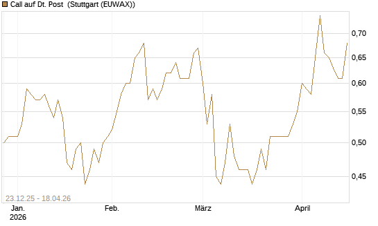 Call auf Dt. Post [Morgan Stanley & Co. Int. plc] Chart