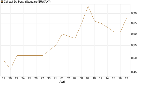 Call auf Dt. Post [Morgan Stanley & Co. Int. plc] Chart