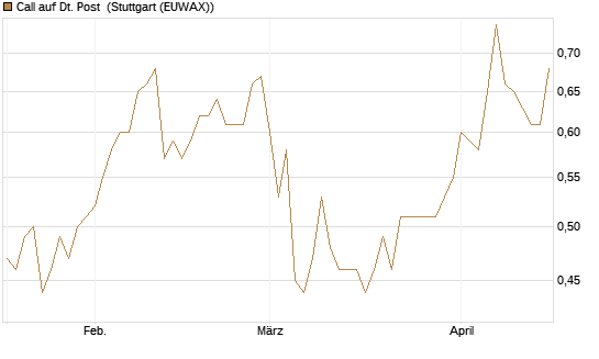 Call auf Dt. Post [Morgan Stanley & Co. Int. plc] Chart
