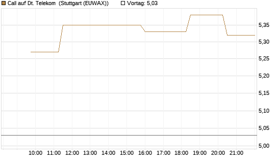 Call auf Dt. Telekom [Morgan Stanley & Co. Int. plc] Chart