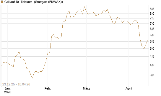 Call auf Dt. Telekom [Morgan Stanley & Co. Int. plc] Chart