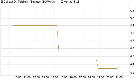 Call auf Dt. Telekom [Morgan Stanley & Co. Int. plc] Chart
