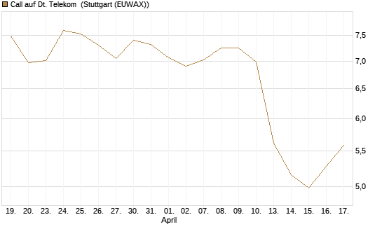 Call auf Dt. Telekom [Morgan Stanley & Co. Int. plc] Chart