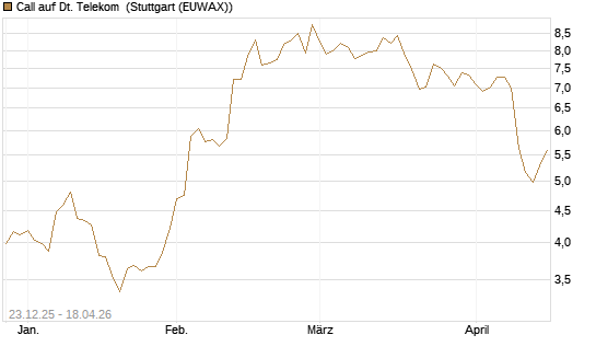 Call auf Dt. Telekom [Morgan Stanley & Co. Int. plc] Chart