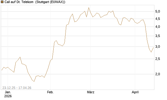 Call auf Dt. Telekom [Morgan Stanley & Co. Int. plc] Chart