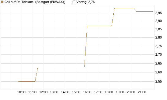 Call auf Dt. Telekom [Morgan Stanley & Co. Int. plc] Chart