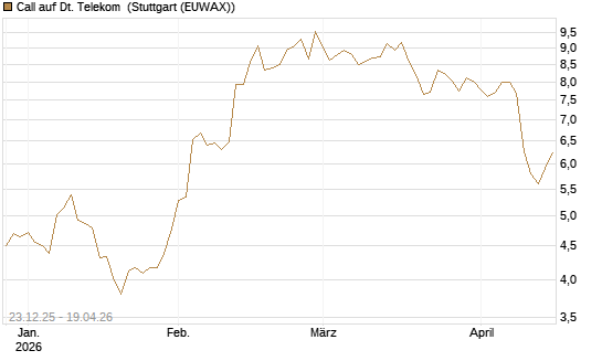 Call auf Dt. Telekom [Morgan Stanley & Co. Int. plc] Chart