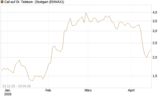 Call auf Dt. Telekom [Morgan Stanley & Co. Int. plc] Chart
