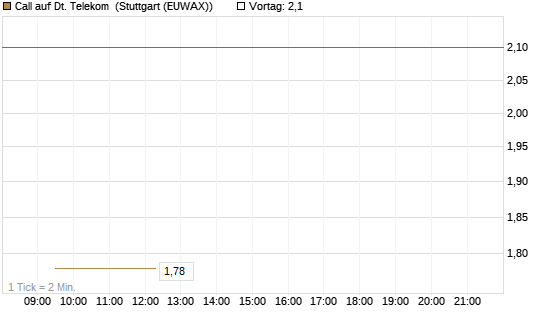 Call auf Dt. Telekom [Morgan Stanley & Co. Int. plc] Chart