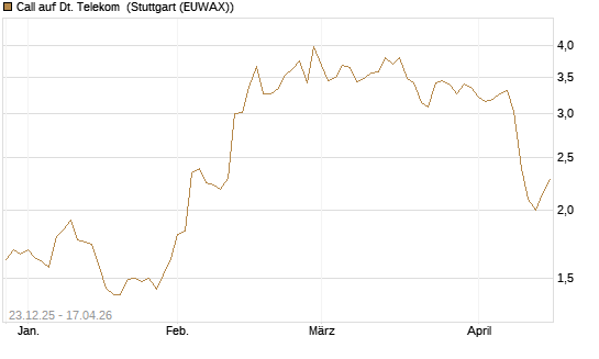 Call auf Dt. Telekom [Morgan Stanley & Co. Int. plc] Chart