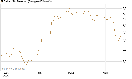 Call auf Dt. Telekom [Morgan Stanley & Co. Int. plc] Chart