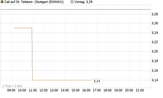 Call auf Dt. Telekom [Morgan Stanley & Co. Int. plc] Chart