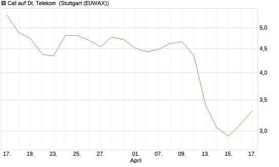 Call auf Dt. Telekom [Morgan Stanley & Co. Int. plc] Chart