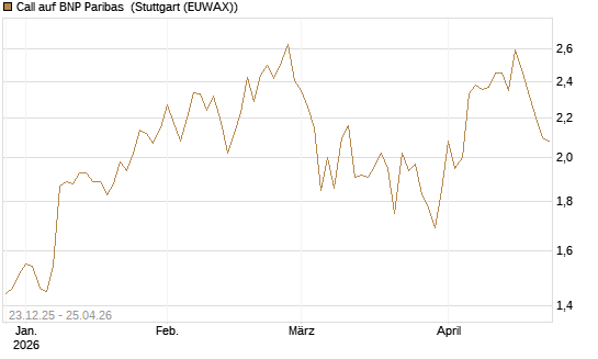 Call auf BNP Paribas [Morgan Stanley & Co. Int. plc] Chart