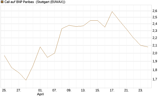 Call auf BNP Paribas [Morgan Stanley & Co. Int. plc] Chart