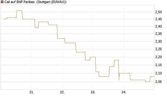 Call auf BNP Paribas [Morgan Stanley & Co. Int. plc] Chart