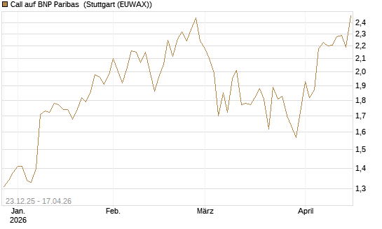 Call auf BNP Paribas [Morgan Stanley & Co. Int. plc] Chart
