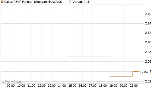 Call auf BNP Paribas [Morgan Stanley & Co. Int. plc] Chart