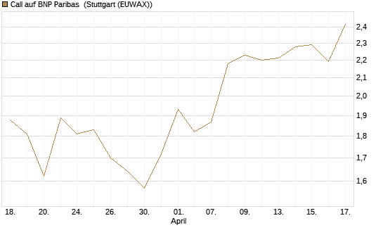 Call auf BNP Paribas [Morgan Stanley & Co. Int. plc] Chart