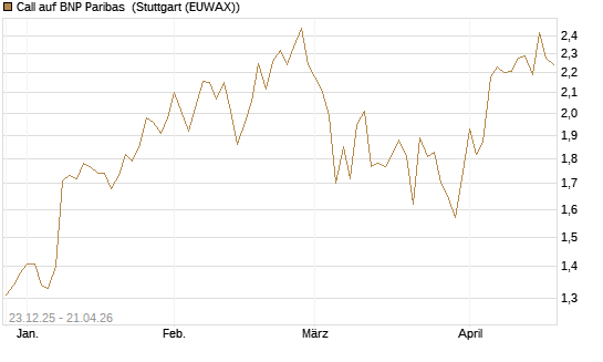 Call auf BNP Paribas [Morgan Stanley & Co. Int. plc] Chart
