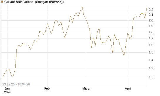 Call auf BNP Paribas [Morgan Stanley & Co. Int. plc] Chart