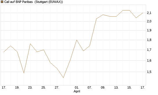 Call auf BNP Paribas [Morgan Stanley & Co. Int. plc] Chart