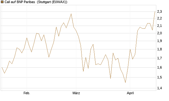 Call auf BNP Paribas [Morgan Stanley & Co. Int. plc] Chart