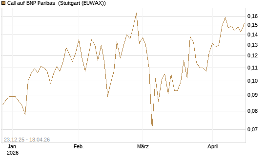 Call auf BNP Paribas [Morgan Stanley & Co. Int. plc] Chart