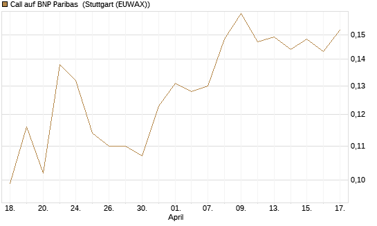 Call auf BNP Paribas [Morgan Stanley & Co. Int. plc] Chart