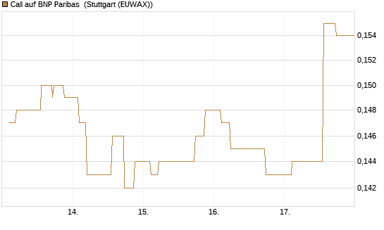 Call auf BNP Paribas [Morgan Stanley & Co. Int. plc] Chart