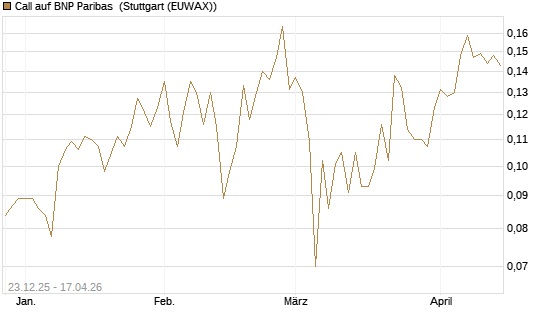 Call auf BNP Paribas [Morgan Stanley & Co. Int. plc] Chart