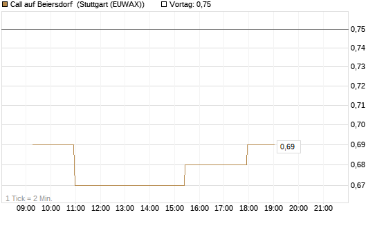 Call auf Beiersdorf [Morgan Stanley & Co. Int. plc] Chart