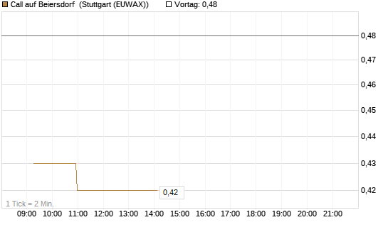 Call auf Beiersdorf [Morgan Stanley & Co. Int. plc] Chart