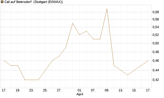 Call auf Beiersdorf [Morgan Stanley & Co. Int. plc] Chart