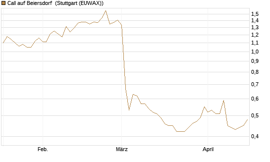 Call auf Beiersdorf [Morgan Stanley & Co. Int. plc] Chart