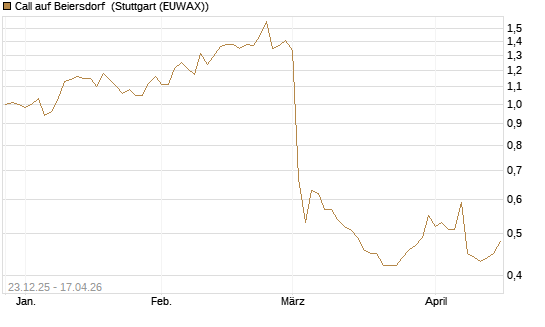 Call auf Beiersdorf [Morgan Stanley & Co. Int. plc] Chart