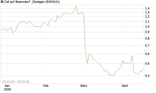 Call auf Beiersdorf [Morgan Stanley & Co. Int. plc] Chart