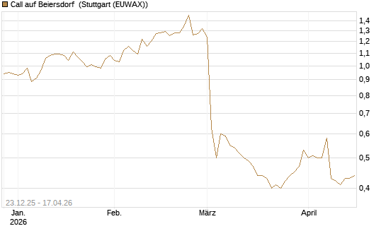 Call auf Beiersdorf [Morgan Stanley & Co. Int. plc] Chart