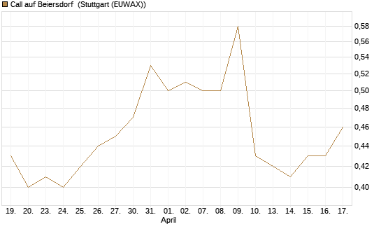 Call auf Beiersdorf [Morgan Stanley & Co. Int. plc] Chart