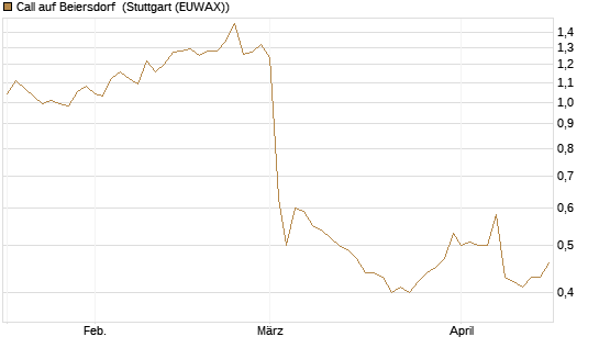 Call auf Beiersdorf [Morgan Stanley & Co. Int. plc] Chart