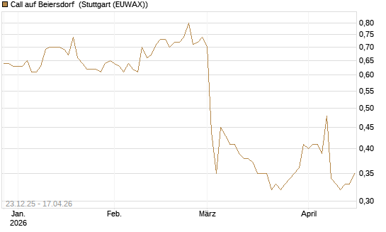 Call auf Beiersdorf [Morgan Stanley & Co. Int. plc] Chart